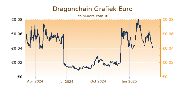 Dragonchain Grafiek 1 Jaar