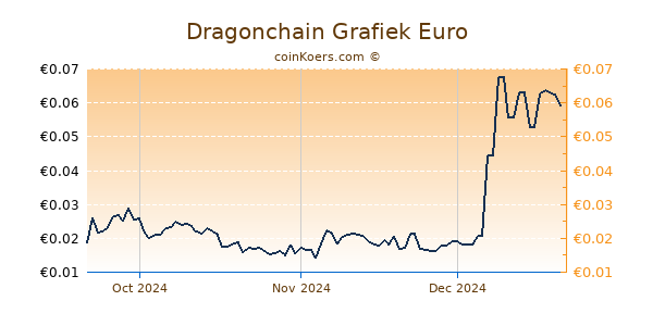 Dragonchain Grafiek 3 Maanden