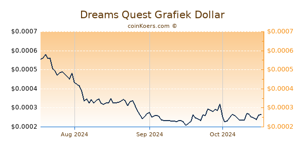 Dreams Quest Chart 3 Monate