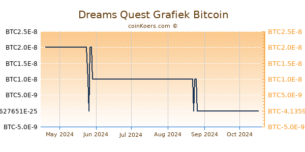 Dreams Quest Grafiek 6 Maanden