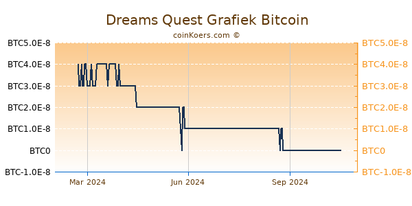 Dreams Quest Grafiek 1 Jaar