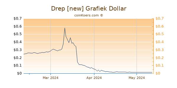 Drep [new] Chart 3 Monate