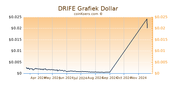 DRIFE Grafiek 6 Maanden