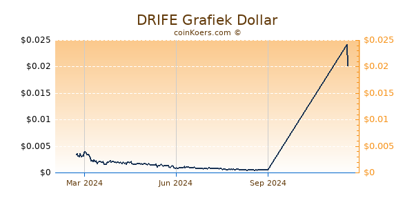 DRIFE Grafiek 1 Jaar