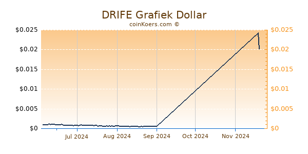 DRIFE Chart 3 Monate