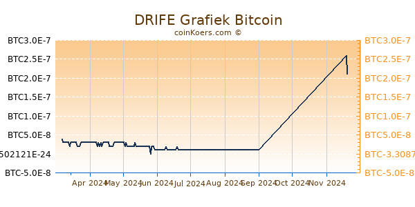 DRIFE Grafiek 6 Maanden