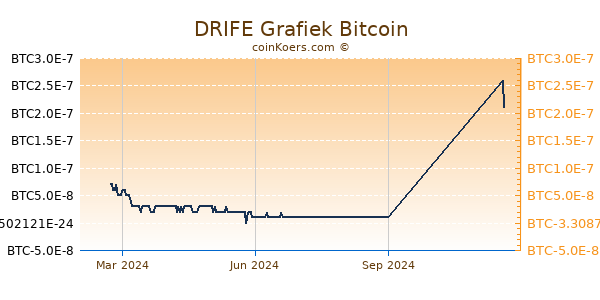 DRIFE Grafiek 1 Jaar