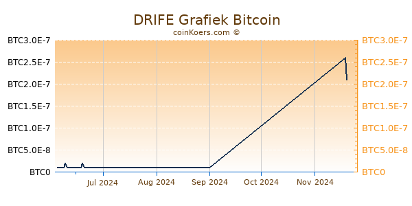 DRIFE Grafiek 3 Maanden