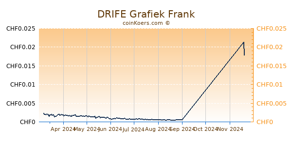 DRIFE Grafiek 6 Maanden