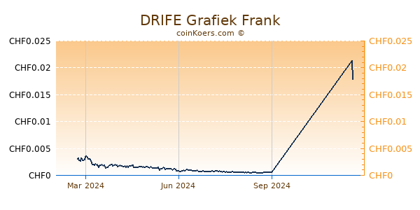 DRIFE Grafiek 1 Jaar