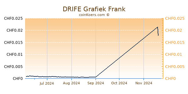 DRIFE Grafiek 3 Maanden