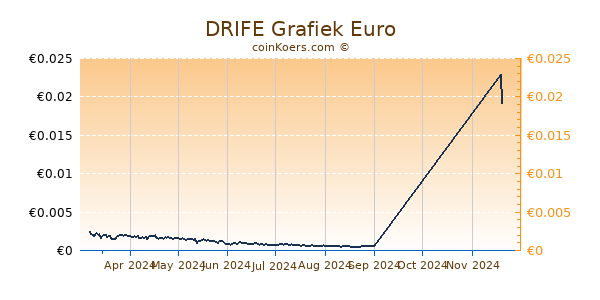 DRIFE Grafiek 6 Maanden