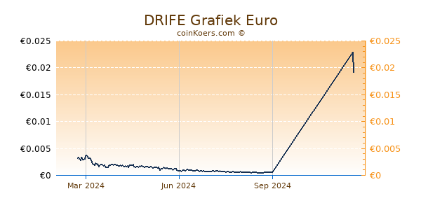 DRIFE Grafiek 1 Jaar