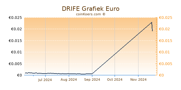 DRIFE Grafiek 3 Maanden