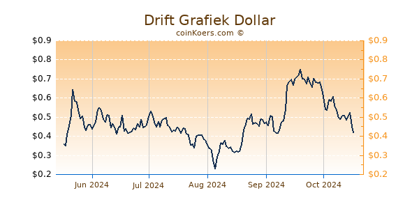 Drift Grafiek 6 Maanden