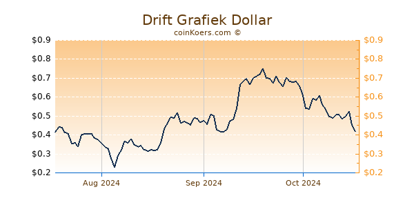 Drift Chart 3 Monate