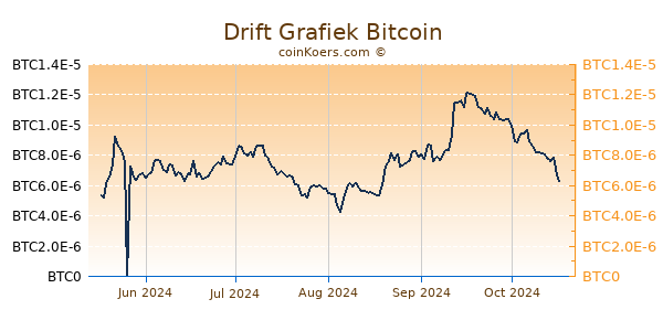 Drift Grafiek 6 Maanden