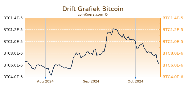 Drift Grafiek 3 Maanden