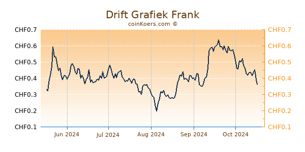 Drift Grafiek 6 Maanden