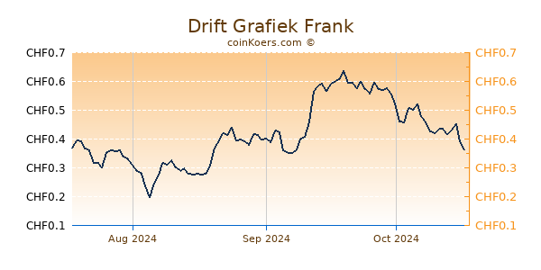 Drift Grafiek 3 Maanden