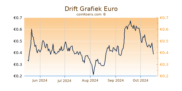 Drift Grafiek 6 Maanden