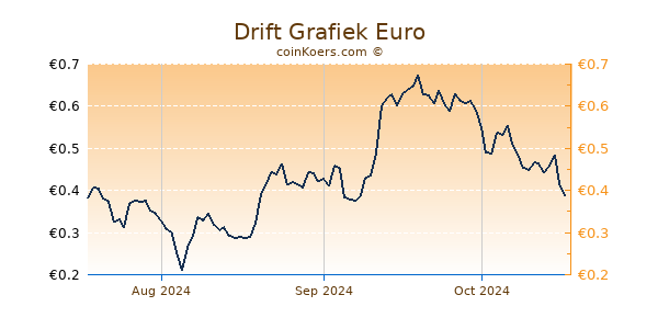 Drift Grafiek 3 Maanden