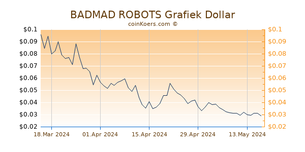 BADMAD ROBOTS Grafiek 1 Jaar