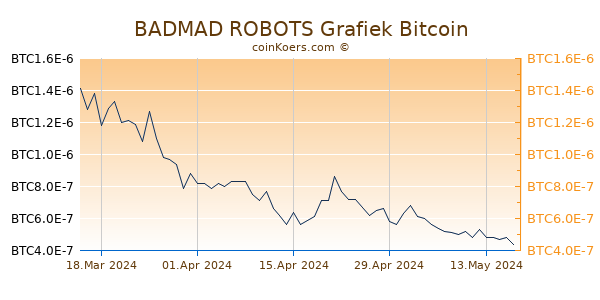 BADMAD ROBOTS Grafiek 6 Maanden