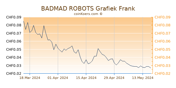 BADMAD ROBOTS Grafiek 3 Maanden