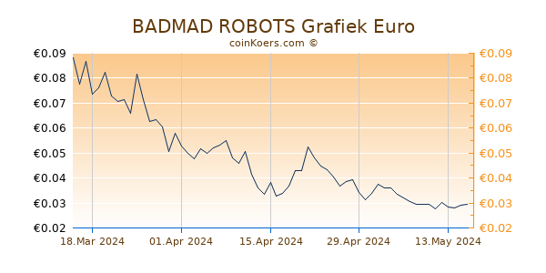BADMAD ROBOTS Grafiek 6 Maanden