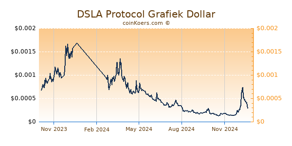 DSLA Protocol Grafiek 1 Jaar