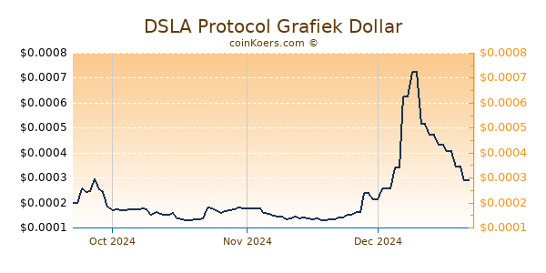 DSLA Protocol Chart 3 Monate