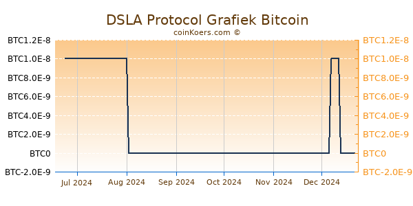 DSLA Protocol Grafiek 6 Maanden