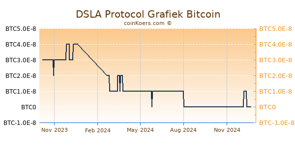 DSLA Protocol Grafiek 1 Jaar