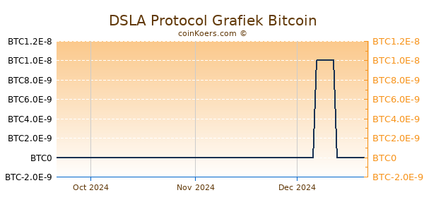 DSLA Protocol Grafiek 3 Maanden