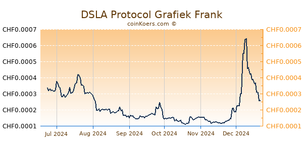 DSLA Protocol Grafiek 6 Maanden