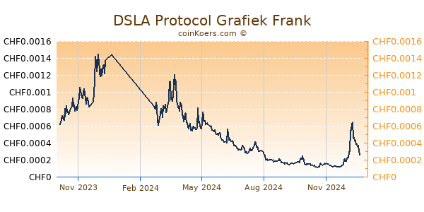 DSLA Protocol Grafiek 1 Jaar