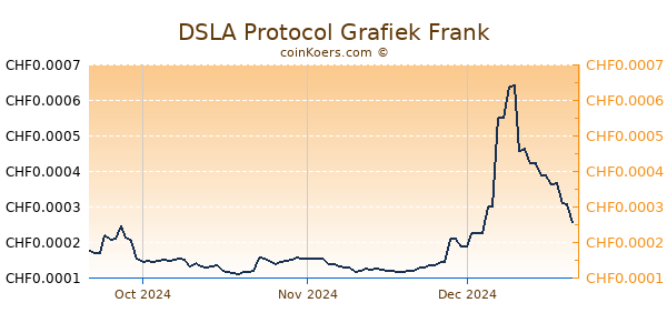 DSLA Protocol Grafiek 3 Maanden