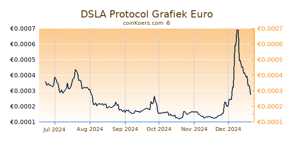 DSLA Protocol Grafiek 6 Maanden