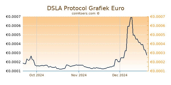 DSLA Protocol Grafiek 3 Maanden