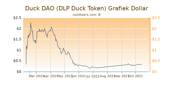 Duck DAO (DLP Duck Token) Grafiek 1 Jaar