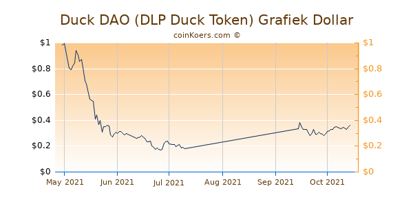Duck DAO (DLP Duck Token) Chart 3 Monate
