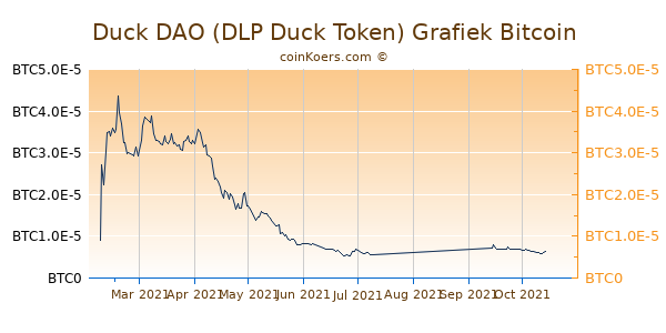 Duck DAO (DLP Duck Token) Grafiek 1 Jaar