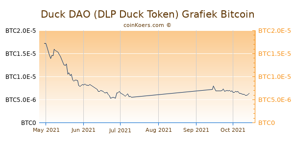 Duck DAO (DLP Duck Token) Grafiek 3 Maanden