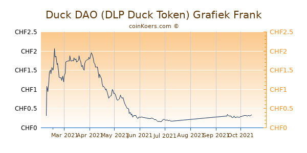 Duck DAO (DLP Duck Token) Grafiek 6 Maanden