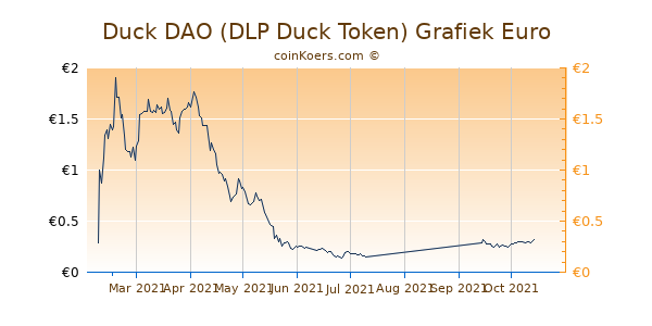 Duck DAO (DLP Duck Token) Grafiek 6 Maanden