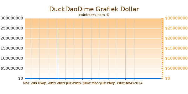 DuckDaoDime Grafiek 1 Jaar