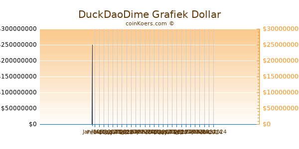 DuckDaoDime Chart 3 Monate