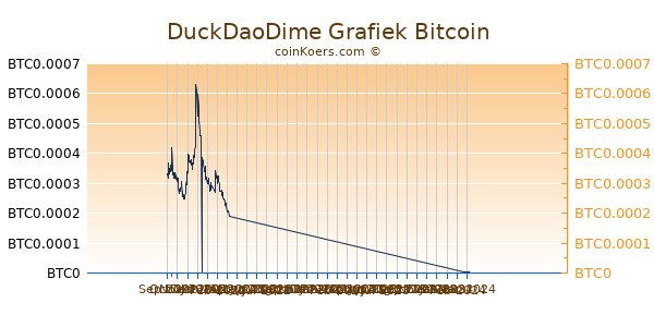 DuckDaoDime Grafiek 6 Maanden