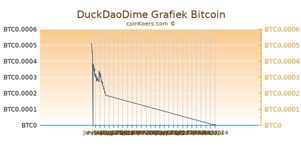 DuckDaoDime Grafiek 3 Maanden